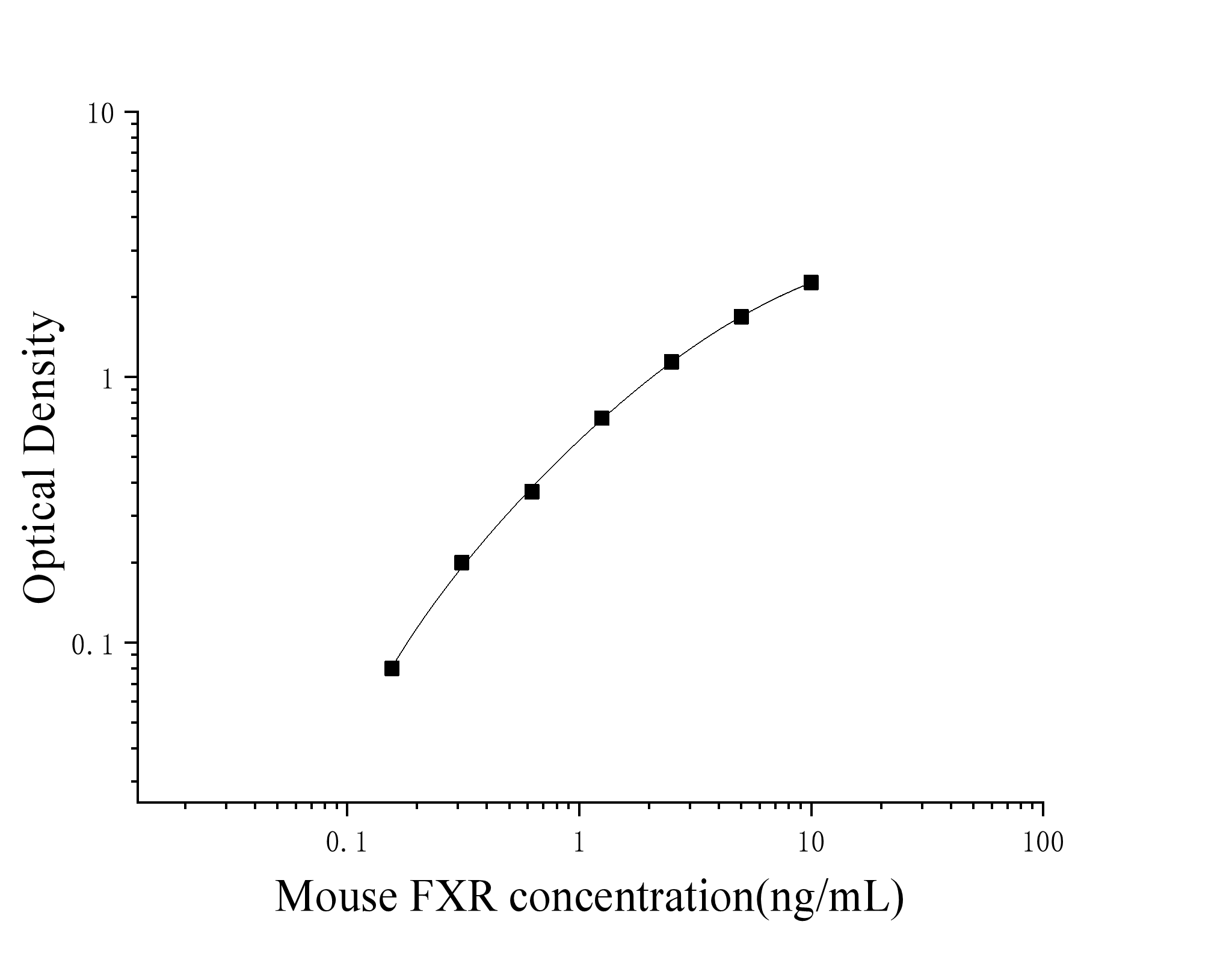 Mouse Farnesoid X Receptor (FXR) ELISA Kit Mouse Farnesoid X Receptor (FXR) ELISA Kit